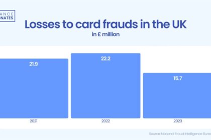 card-fraud-grips-uk-residents:-victims-lost-almost-60-million-in-three-years